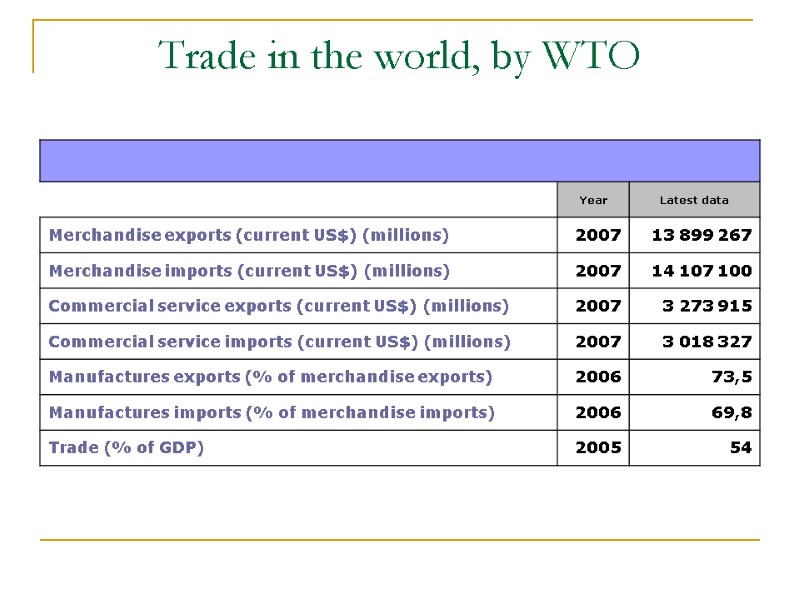 Trade in the world, by WTO